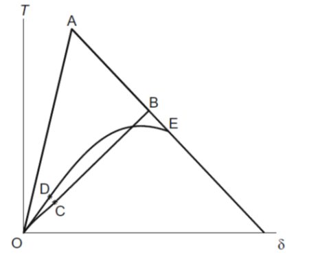 traction-displacement diagram for fatigue