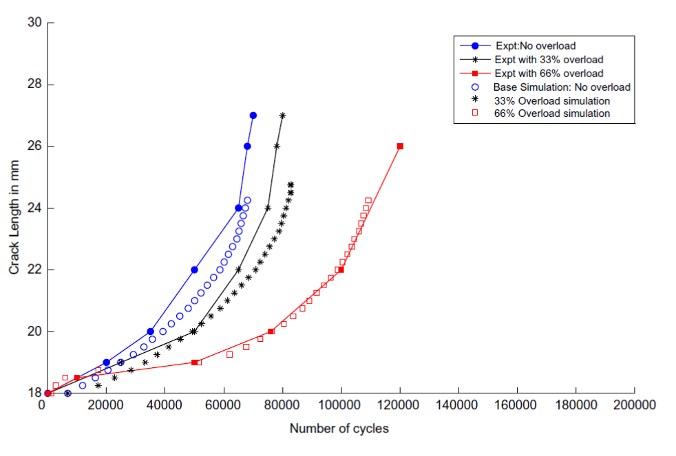 Experiment with overlead cycle