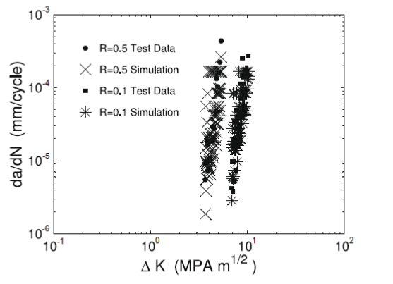 simulation of fatigure model