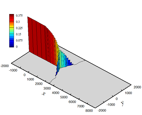 contour plot of pressure