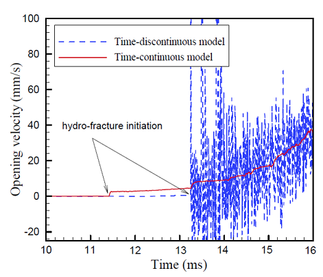 opening of our method vs time-discontinuous