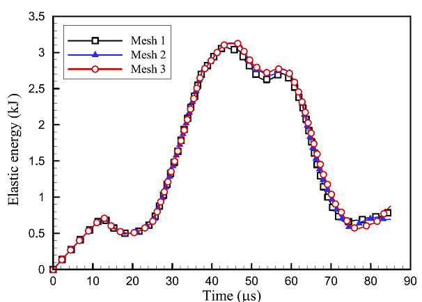 graph of mesh convergence study