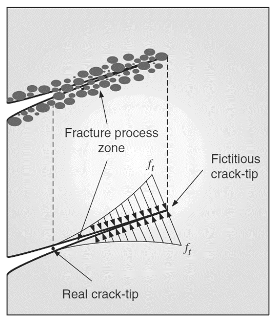 process zone diagram
