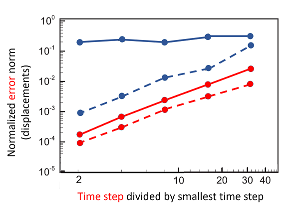 graph of time convergence study