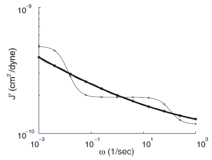 J' results for viscoelastic model