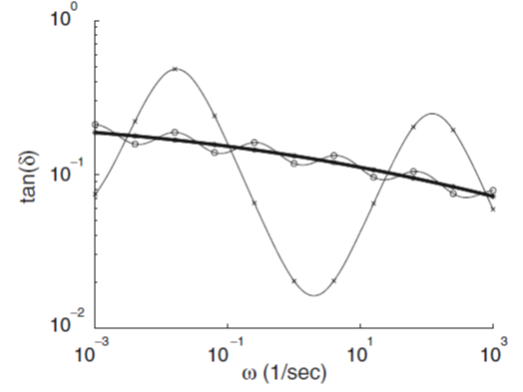 tandelta results for viscoelastic model